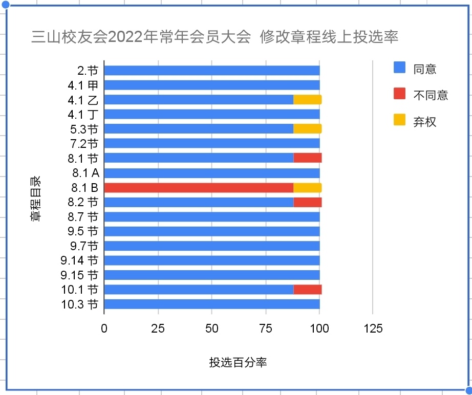 2022AGM revise Constitution online voting results